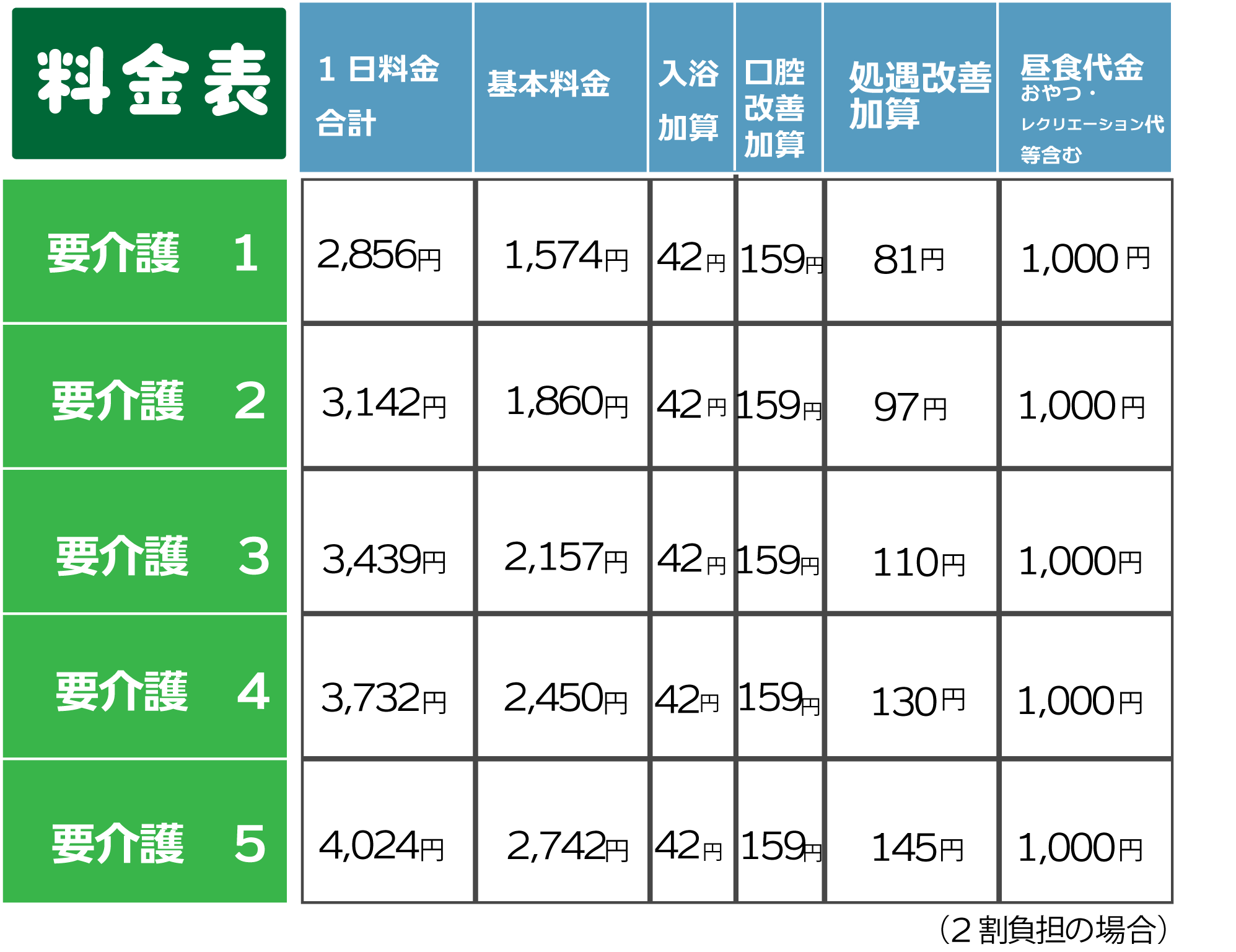 要介護　料金表　負担２割の場合
